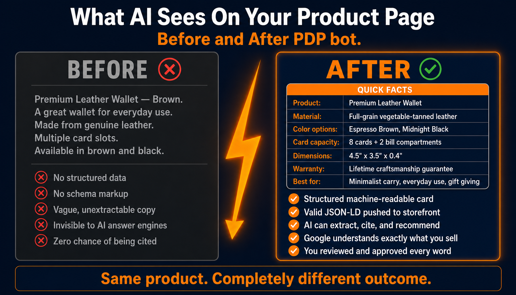 Before and after PDP bot: vague product description vs. structured, machine-readable product card