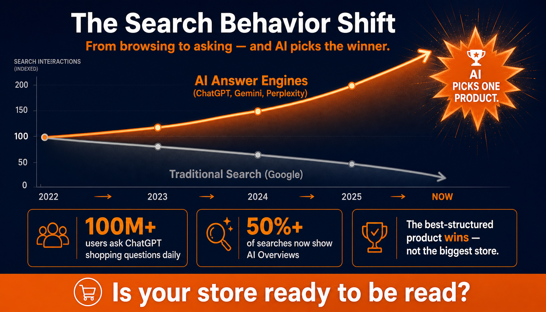 The search behavior shift: AI answer engines surging past traditional Google search as the path shoppers take to pick a product.